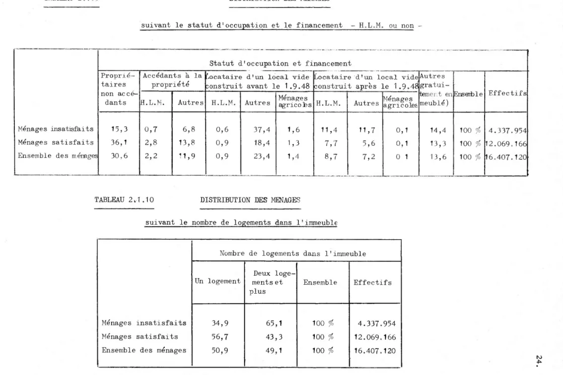 TABLEAU 2.1.9 DISTRIBUTION DES MENAGES