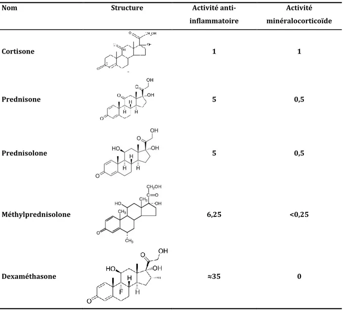 Tableau  4.  Structure,  activités  anti-inflammatoire  et  minéralocorticoïde  des  quatre  corticoïdes  de 