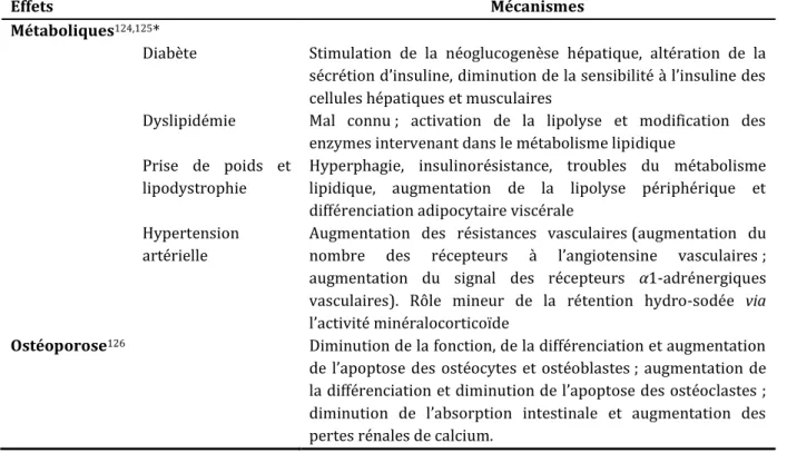 Tableau 5. Principaux effets indésirables et mécanismes d’action des glucocorticoïdes