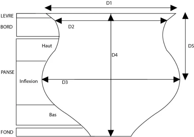 Figure 8 : Schéma explicatif des termes descriptifs utilisés pour chaque partie du vase et des mesures enregistrées