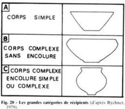 Figure 9 : Types de vases (d'après Rychner 1979, In : Saint-Sever 2014). 