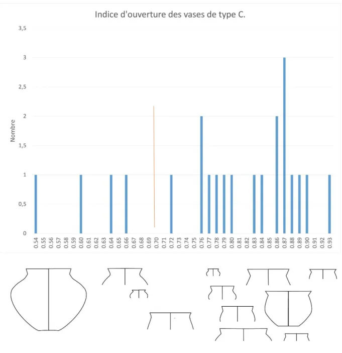 Figure 12 : Histogramme de répartition des indices d'ouverture (D2/D3) pour le type C avec illustration de quelques   formes de vases   concernés par les mesures N=22