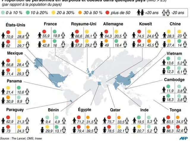 Figure 6 : Surpoids et obésité dans le monde d’après les données de l’OMS, the Lancet et l’Insee 2014 