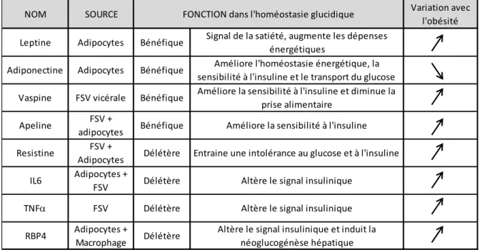 Tableau 2 : Origines et effets sur l’homéostasie glucidique des adipokines 
