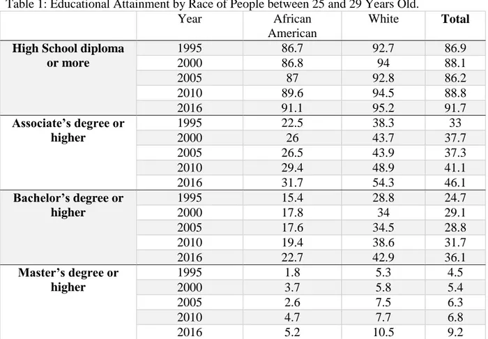 Table 1: Educational Attainment by Race of People between 25 and 29 Years Old. 