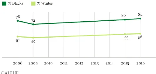 Figure 2: Jeffrey M. Jones, “Perceptions that Racism against Blacks Is Widespread in U.S., by Race”  (Gallup, 17 Aug