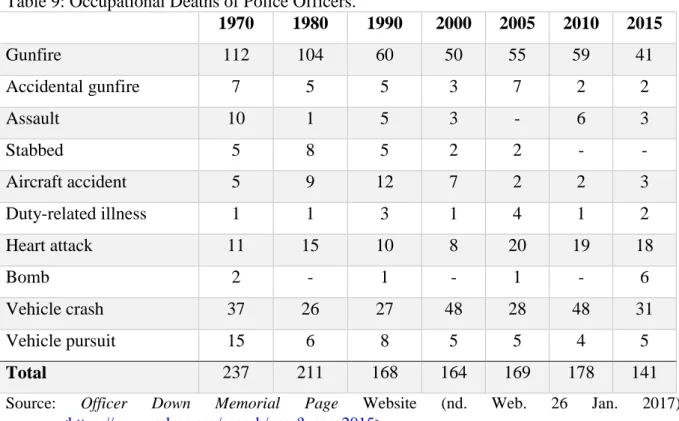 Table 9: Occupational Deaths of Police Officers. 
