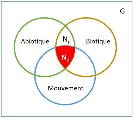 Figure 1 – Représentation schématique des facteurs expliquant la distribution d’une espèce dans  un espace géographique (G)