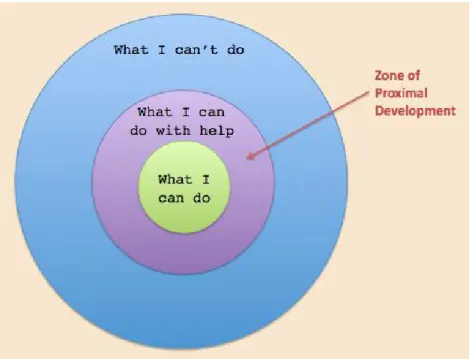 Figure 2 : Modèle de Vygotsky 