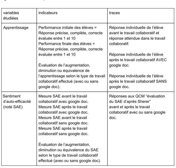 Figure 5 : tableau récapitulatif des variables-indicateurs et traces. 