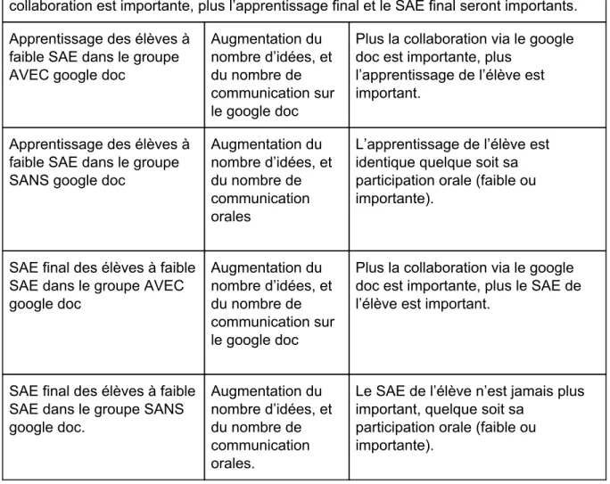 Figure 7 : tableau récapitulatif de l’évolution attendue des variables dans le cas des           élèves ayant une SAE faible, en fonction de l’importance de la collaboration évaluée         par les indicateurs