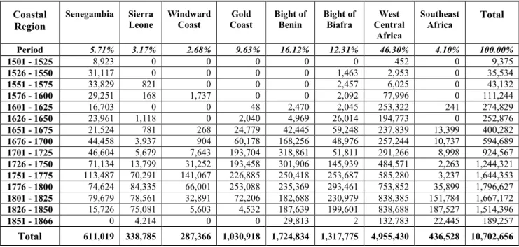 Table 1: Estimated number of enslaved Africans embarked on slave vessels, and leaving major African 