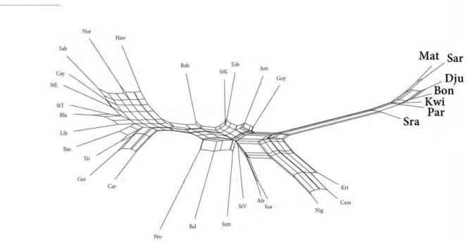 Figure 23: Phylogenetic network for form and structure of principal creoles languages in the Americas