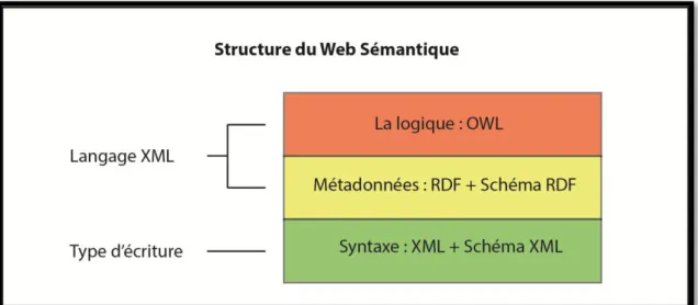 Illustration 10 : Structure du Web Sémantique