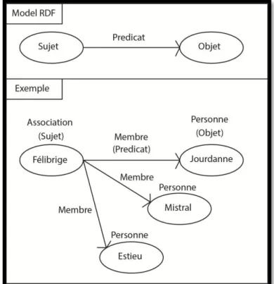 Illustration 11 : Model de graphe RDF