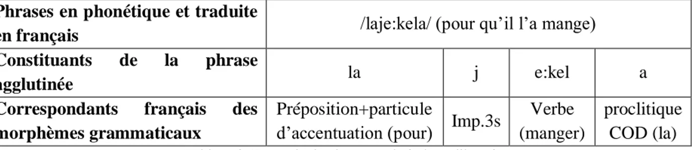 Tableau 2: Exemple de phrase agglutinée en libanais 