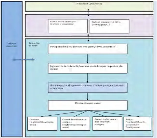 Figure 2 : modèle de la pensée des enseignants pendant l'interaction en classe  (Wanlin et Crahay, 2012) 