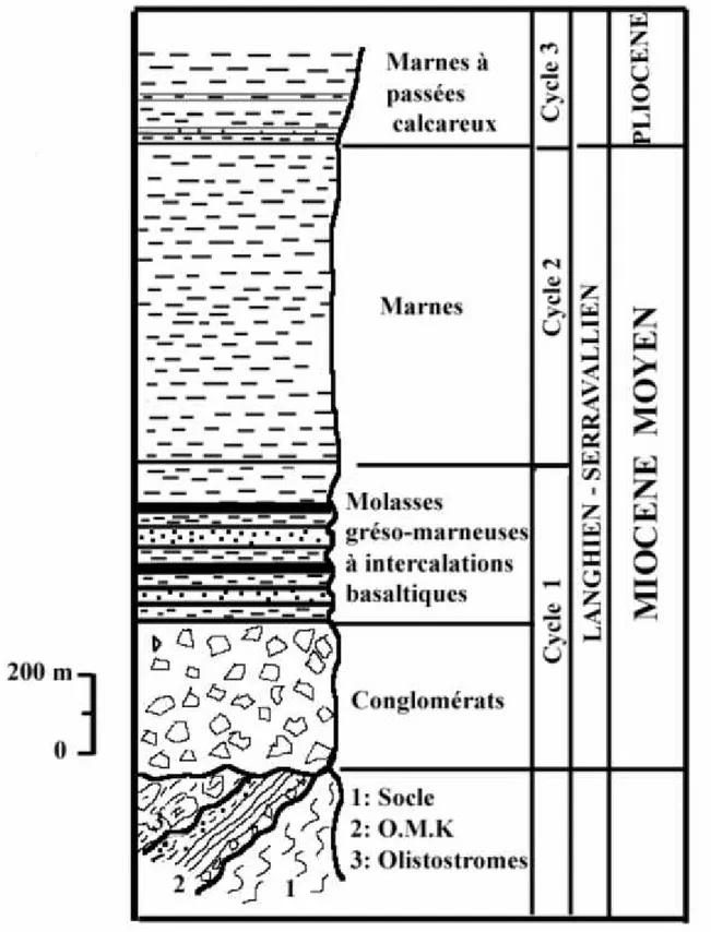 Figure I. 07 : Colonne stratigraphique synthétique du Néogène post-nappes de Tizi Ouzou