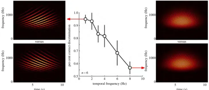 Figure 3. Auditory sensitivity for the direction of periodic sounds in the frequency domain