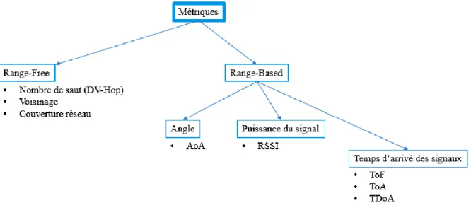 Figure 8 : Les principales métriques pour la localisation  1.3.1.1  Les métriques basées sur les techniques Range-Free 
