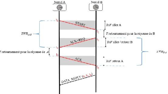 Figure 17 : Protocole SDS-TWR effectuant la mesure du ToF entre deux nœuds « asynchrones » 