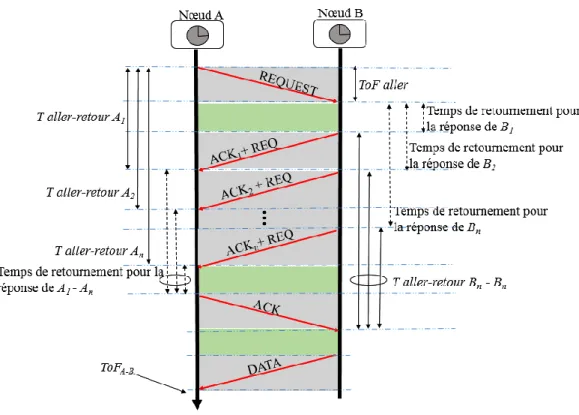 Figure 19 : Symmetric Double-Sided Two-Way Ranging with Multiple Acknowledgement (SDS- (SDS-TWR-MA) 