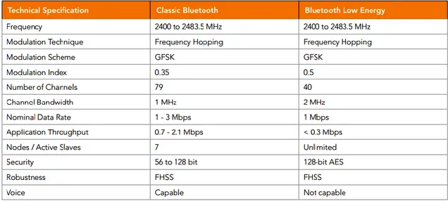 Tableau 3 : Comparaison entre le Bluetooth classique et le BLE [36] 