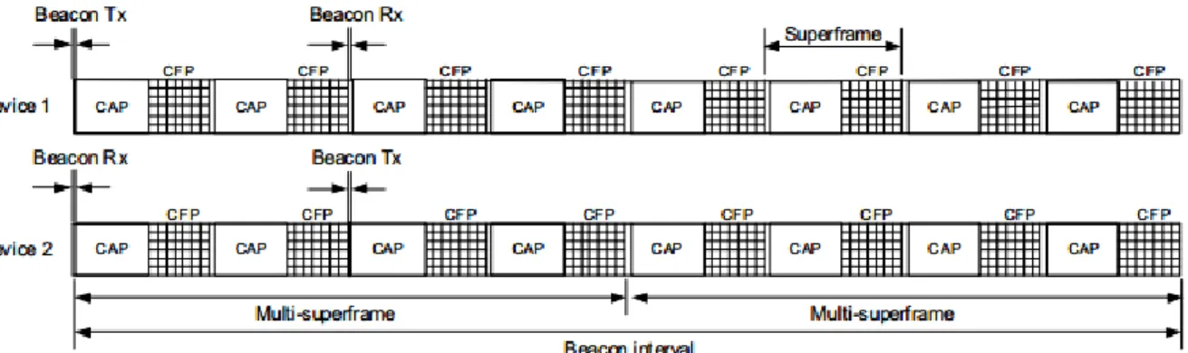 Figure 27 : La structure multi-SF de la DSME dans l'IEEE 802.15.4e [43] 