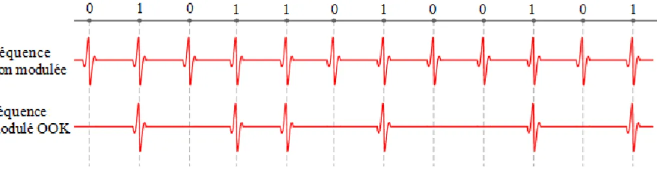 Figure 33 : Exemple d'une séquence d'impulsions modulée en BPSK  1.6.5  Le standard IEEE 802.15.4a  