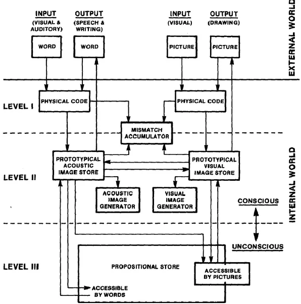 Figure 17. Modèle du traitement des mots et des images de Snodgrass (1984). 