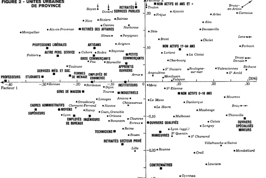 FIGURE 2 - UNITÉS URBAINES  DE PROVINCE