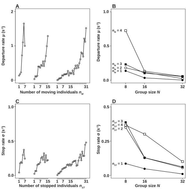 Figure 3.2 – Individual transition rates. (A) and (C) show that the departure