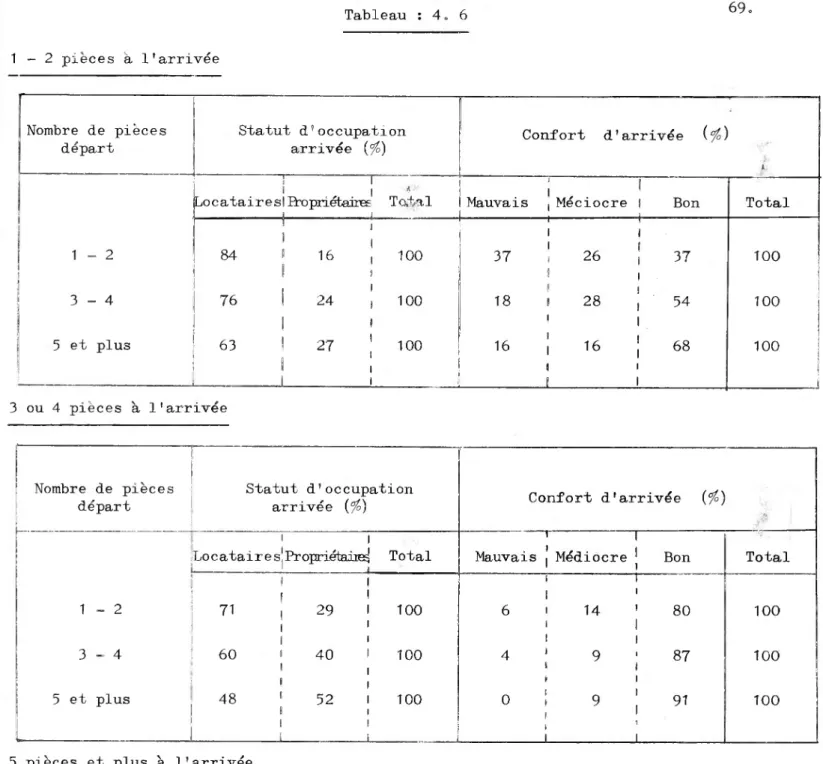 Tableau : 4.  6 69. 1-2  pièces a l'arrivée Nombre de pièces  départ Statut d'occupation  arrivée  {%)