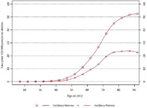 Figure 1: Incidence par âge en 2012 de la LLC et du lymphome lymphocytique (extrait de  3 )