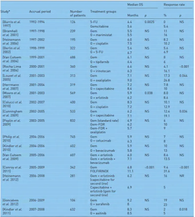 Tableau 4 : Liste des essais cliniques de phase 3 comparant l’effet de la chimiothérapie  standard, la gemcitabine, à des approches combinées