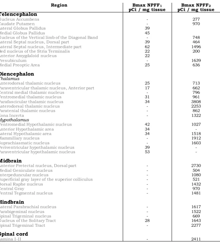 Table 2: Quantitative autoradiographic distribution of NPFF 1  and NPFF 2  receptors in rat brain