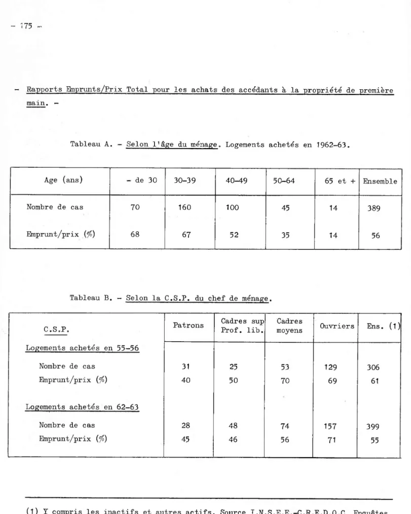 Tableau A. - Selon l'âge du ménage. Logements achetés en 1962=63.