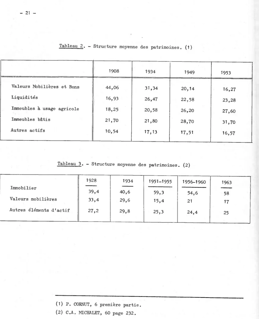 Tableau 2. - Structure moyenne des patrimoines„ (1)