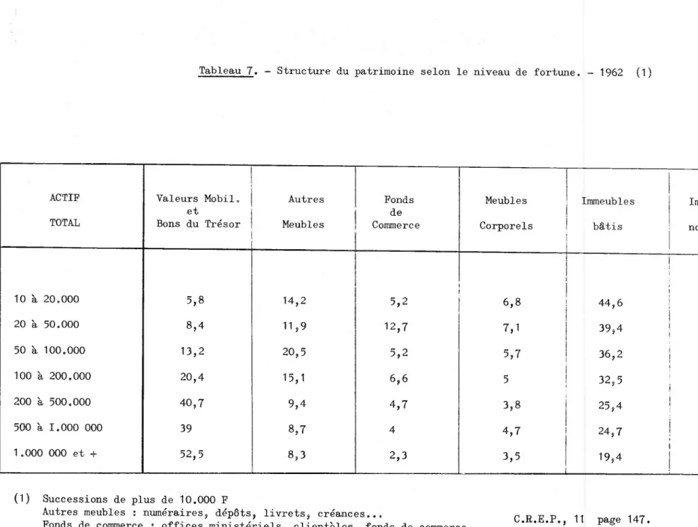 Tableau 7. - Structure du patrimoine selon le niveau de fortune. - 1962  (1) ACTIF TOTAL Valeurs Mobil, et Bons du Trésor Autres Meubles Fondsde Commerce Meubles Corporels Immeubles bâtis Immeubles non bâtis 10 à 20.000 5,8 14,2 5&gt;2  -6,8 44,6 22,9 20 à 50.000 8,4 11,9 12,7 7,1 39,4 20,3 50 à 100.000 13,2 20,5 5,2 5,7 36,2 18,9 100 à 200.000 20,4 15,1 6,6 5 32,5 20,2 200 à 500.000 40,7 9,4 4,7 3,8 25,4 15,8 500 à 1.000 000 39 8,7 4 4,7 24,7 18,7 1.000 000 et + 52,5 8,3 2,3 3,5 19,4 13,9 (1)  Successions de plus de 10.000 F