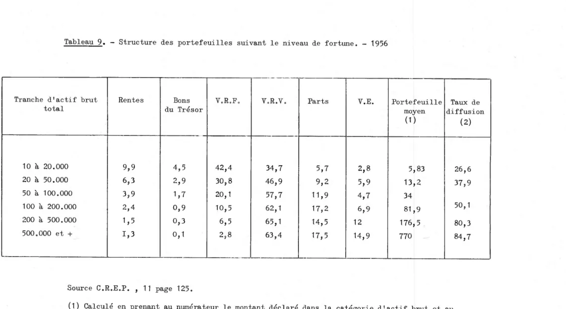 Tableau 9. - Structure des portefeuilles suivant le niveau de fortune. - 1956