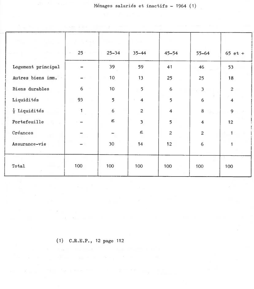 Tableau 15. - Structure de l'actif brut par classe d'âge (en %)  Ménages salariés et inactifs - 1964 (1)