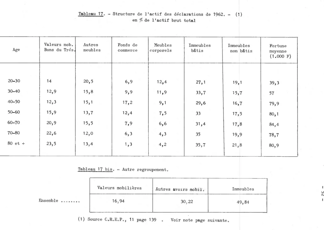 Tableau 17 bis. — Autre regroupement.