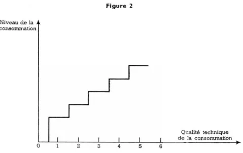 Figure 2 Niveau de la > k  consommation Qualité technique  de la consommation ----------------------- ^