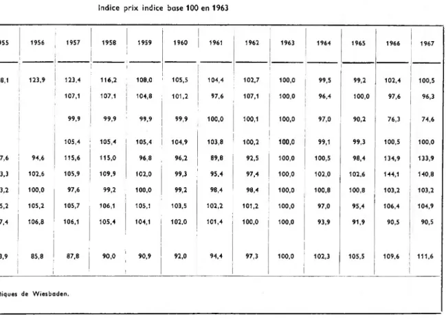 TABLEAU 10  Indice prix indice base 100 en 1963