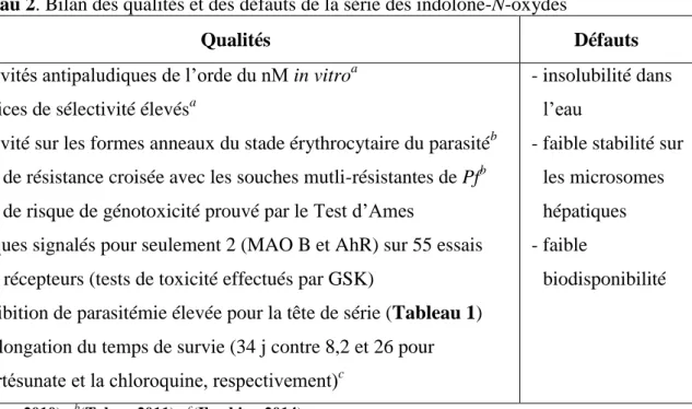 Tableau 2. Bilan des qualités et des défauts de la série des indolone-N-oxydes 