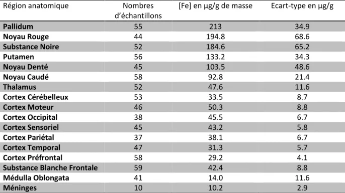 Tableau 3 Concentration en fer par région d'intérêt, d'après Hallgren et Sourander 1958