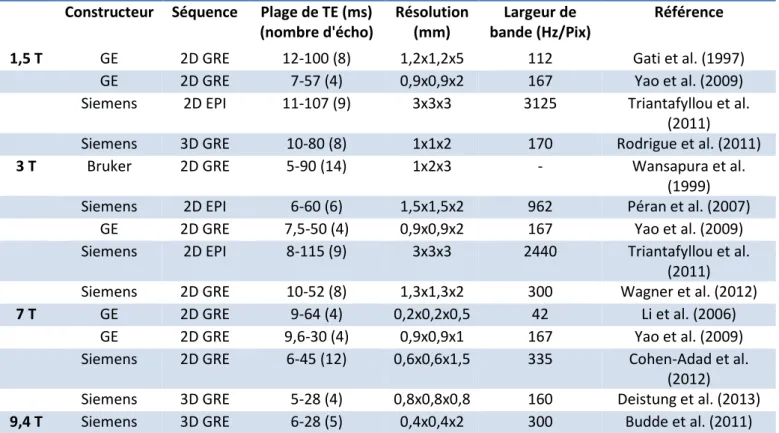 Tableau 4 : Exemple de paramètres utilisés pour des séquences de relaxométrie T2* selon les publications 