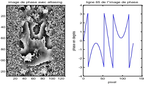 Figure 10 : Image de phase, et les valeurs de phases associées pour une ligne de l'image