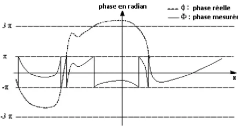 Figure 11 : Phase réelle et phase mesurée par l'IRM pour une ligne de voxels. 