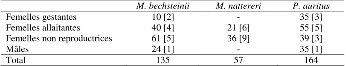 Tableau 2 : Occurrences des individus de chacune des trois espèces de Chiroptères dans les arbres-gîtes identifiés  sur les différents sites d’étude dans les forêts de Rambouillet et de Tronçais pour quatre statuts reproducteurs